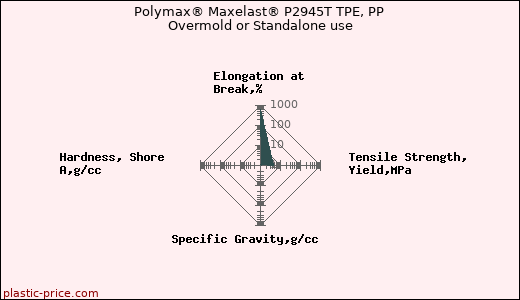 Polymax® Maxelast® P2945T TPE, PP Overmold or Standalone use