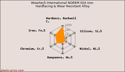 Weartech International NOREM 02A Iron Hardfacing & Wear Resistant Alloy