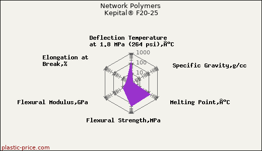 Network Polymers Kepital® F20-25