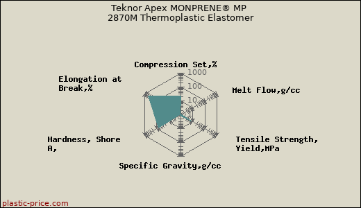 Teknor Apex MONPRENE® MP 2870M Thermoplastic Elastomer
