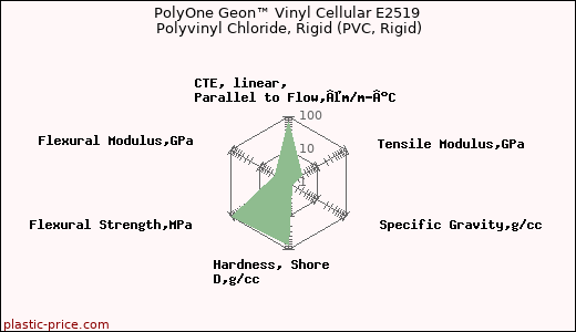 PolyOne Geon™ Vinyl Cellular E2519 Polyvinyl Chloride, Rigid (PVC, Rigid)
