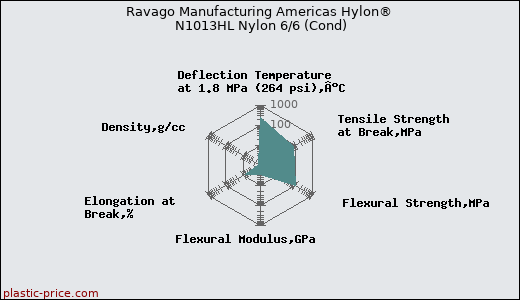 Ravago Manufacturing Americas Hylon® N1013HL Nylon 6/6 (Cond)