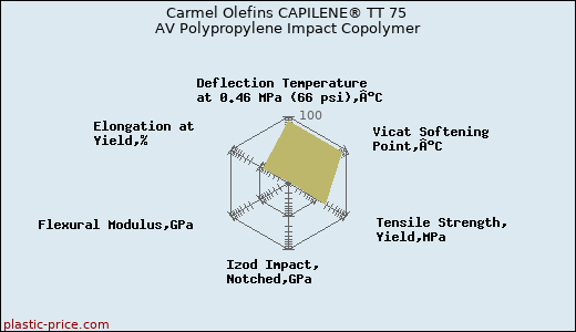 Carmel Olefins CAPILENE® TT 75 AV Polypropylene Impact Copolymer