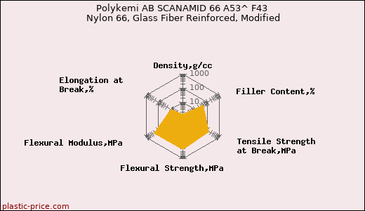 Polykemi AB SCANAMID 66 A53^ F43 Nylon 66, Glass Fiber Reinforced, Modified