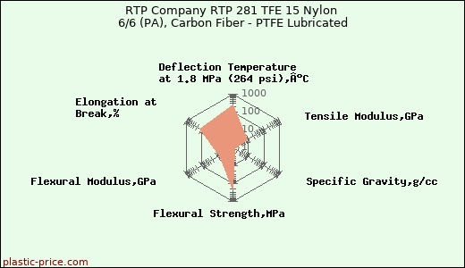 RTP Company RTP 281 TFE 15 Nylon 6/6 (PA), Carbon Fiber - PTFE Lubricated