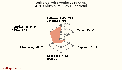 Universal Wire Works 2319 (AMS 4191) Aluminum Alloy Filler Metal
