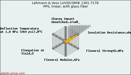 Lehmann & Voss LUVOCOM® 1301-7178 PPS, linear, with glass fiber