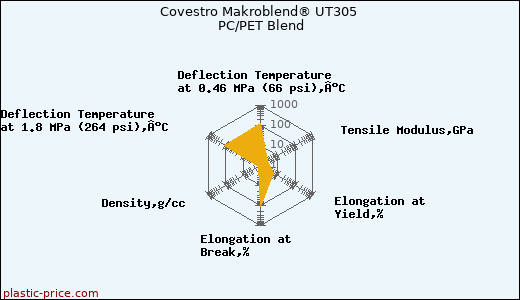 Covestro Makroblend® UT305 PC/PET Blend