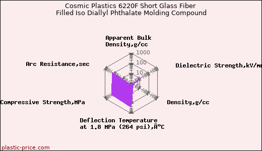 Cosmic Plastics 6220F Short Glass Fiber Filled Iso Diallyl Phthalate Molding Compound