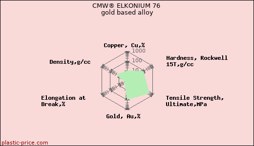CMW® ELKONIUM 76 gold based alloy