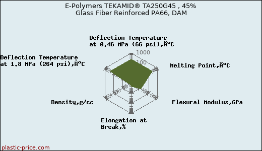 E-Polymers TEKAMID® TA250G45 , 45% Glass Fiber Reinforced PA66, DAM
