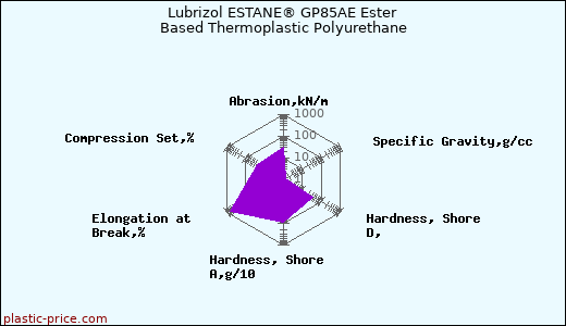 Lubrizol ESTANE® GP85AE Ester Based Thermoplastic Polyurethane