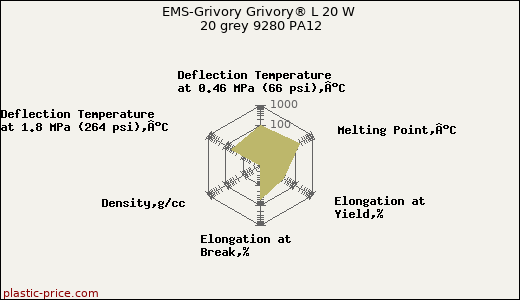 EMS-Grivory Grivory® L 20 W 20 grey 9280 PA12