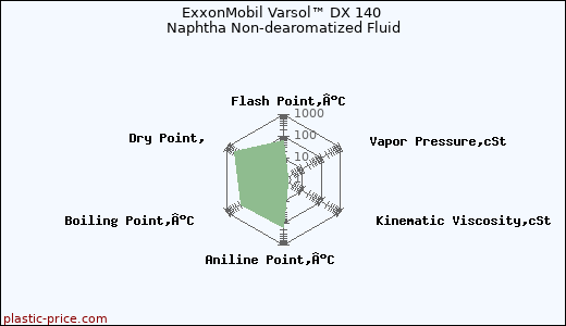 ExxonMobil Varsol™ DX 140 Naphtha Non-dearomatized Fluid