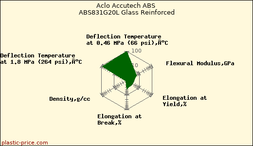 Aclo Accutech ABS ABS831G20L Glass Reinforced
