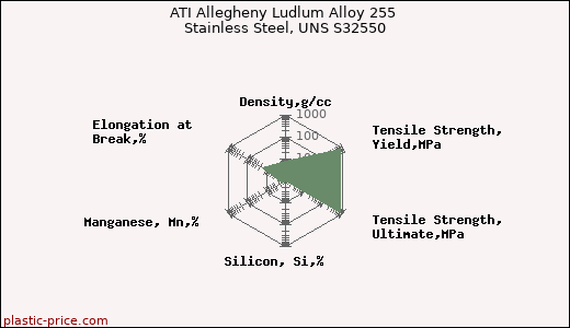 ATI Allegheny Ludlum Alloy 255 Stainless Steel, UNS S32550
