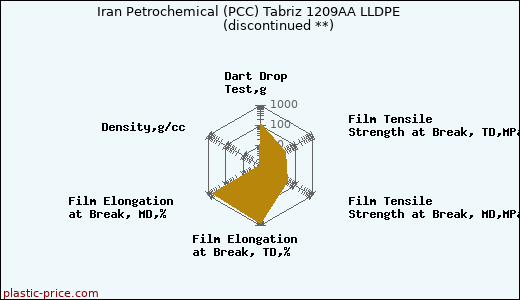 Iran Petrochemical (PCC) Tabriz 1209AA LLDPE               (discontinued **)