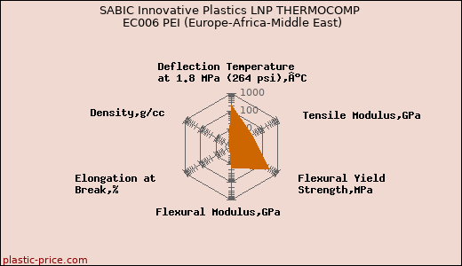 SABIC Innovative Plastics LNP THERMOCOMP EC006 PEI (Europe-Africa-Middle East)