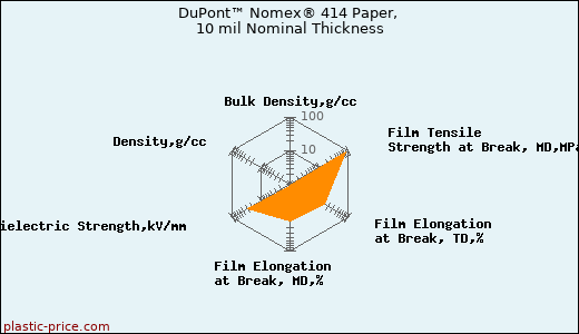 DuPont™ Nomex® 414 Paper, 10 mil Nominal Thickness