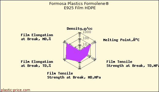 Formosa Plastics Formolene® E925 Film HDPE