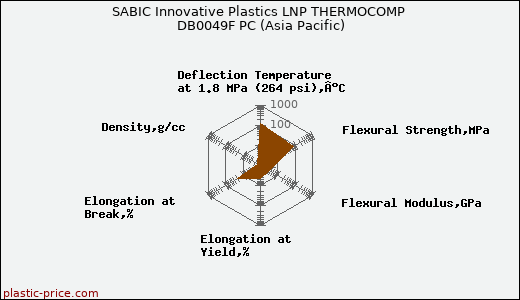 SABIC Innovative Plastics LNP THERMOCOMP DB0049F PC (Asia Pacific)