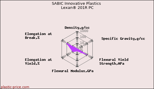 SABIC Innovative Plastics Lexan® 201R PC