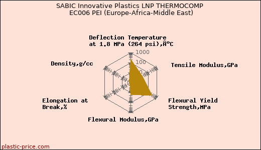 SABIC Innovative Plastics LNP THERMOCOMP EC006 PEI (Europe-Africa-Middle East)