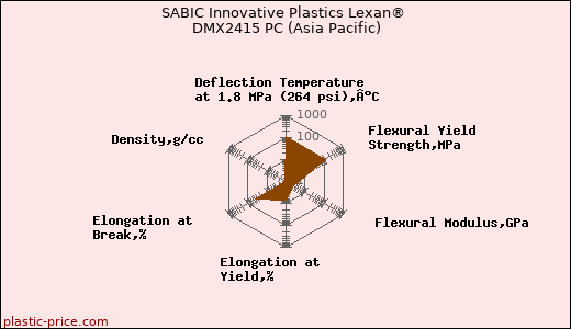 SABIC Innovative Plastics Lexan® DMX2415 PC (Asia Pacific)