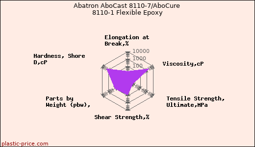 Abatron AboCast 8110-7/AboCure 8110-1 Flexible Epoxy