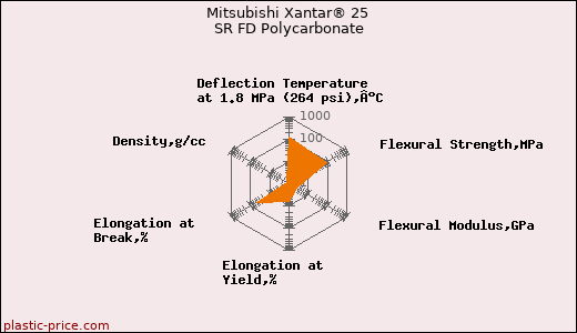 Mitsubishi Xantar® 25 SR FD Polycarbonate