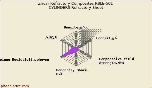 Zircar Refractory Composites RSLE-501 CYLINDERS Refractory Sheet