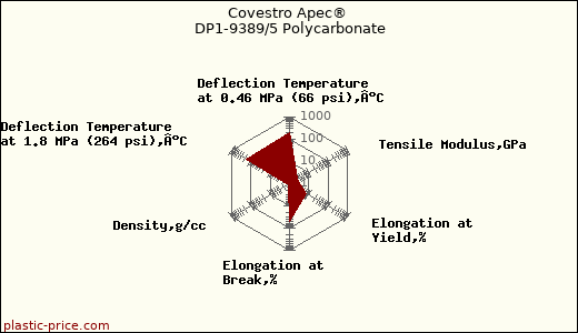 Covestro Apec® DP1-9389/5 Polycarbonate