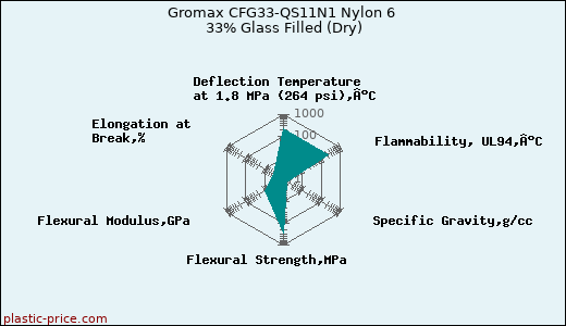 Gromax CFG33-QS11N1 Nylon 6 33% Glass Filled (Dry)