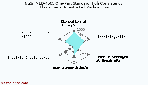 NuSil MED-4565 One-Part Standard High Consistency Elastomer - Unrestricted Medical Use