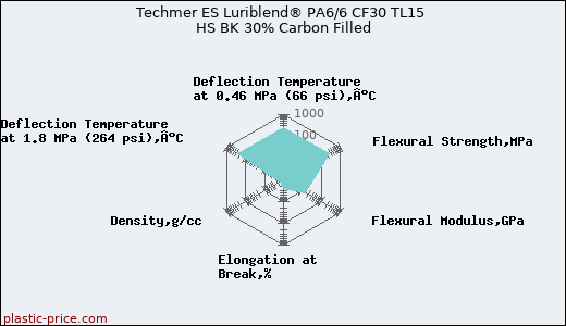 Techmer ES Luriblend® PA6/6 CF30 TL15 HS BK 30% Carbon Filled