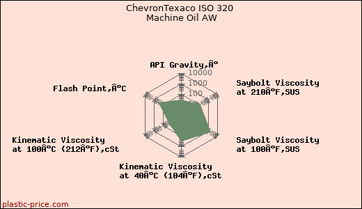 ChevronTexaco ISO 320 Machine Oil AW