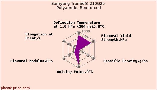 Samyang Tramid® 210G25 Polyamide, Reinforced