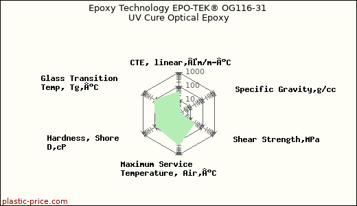Epoxy Technology EPO-TEK® OG116-31 UV Cure Optical Epoxy