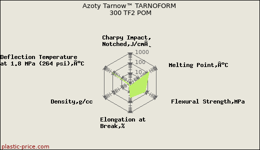 Azoty Tarnow™ TARNOFORM 300 TF2 POM