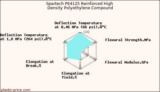 Spartech PE4125 Reinforced High Density Polyethylene Compound