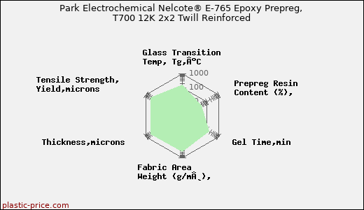 Park Electrochemical Nelcote® E-765 Epoxy Prepreg, T700 12K 2x2 Twill Reinforced