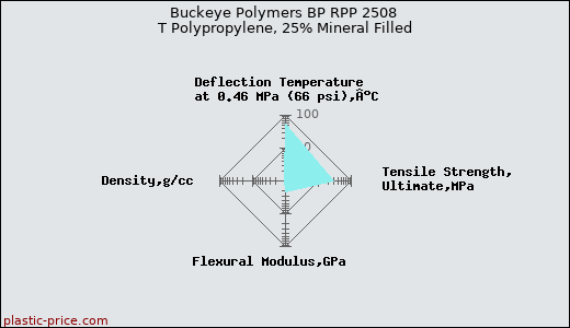 Buckeye Polymers BP RPP 2508 T Polypropylene, 25% Mineral Filled