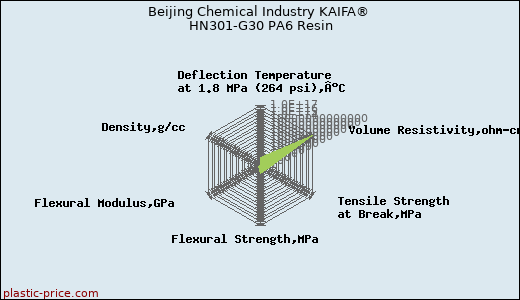 Beijing Chemical Industry KAIFA® HN301-G30 PA6 Resin