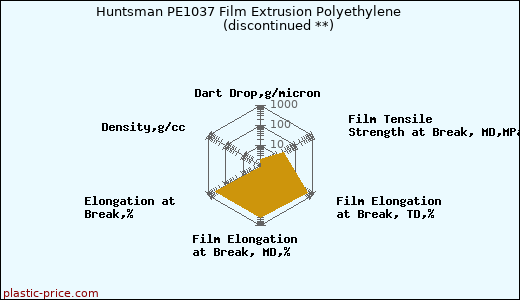 Huntsman PE1037 Film Extrusion Polyethylene               (discontinued **)
