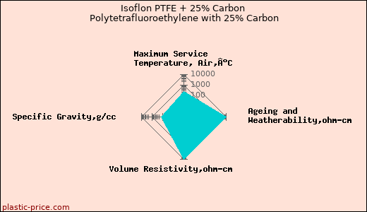 Isoflon PTFE + 25% Carbon Polytetrafluoroethylene with 25% Carbon