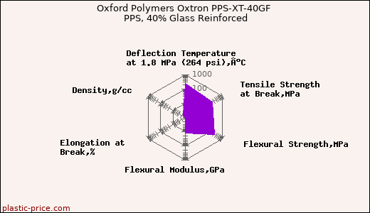 Oxford Polymers Oxtron PPS-XT-40GF PPS, 40% Glass Reinforced