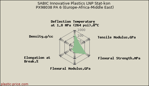 SABIC Innovative Plastics LNP Stat-kon PX98038 PA 6 (Europe-Africa-Middle East)
