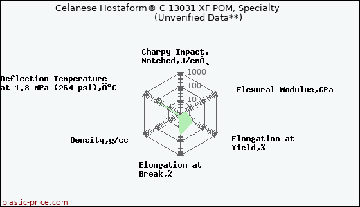Celanese Hostaform® C 13031 XF POM, Specialty                      (Unverified Data**)