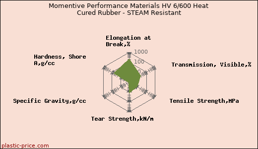 Momentive Performance Materials HV 6/600 Heat Cured Rubber - STEAM Resistant