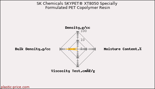 SK Chemicals SKYPET® XT8050 Specially Formulated PET Copolymer Resin